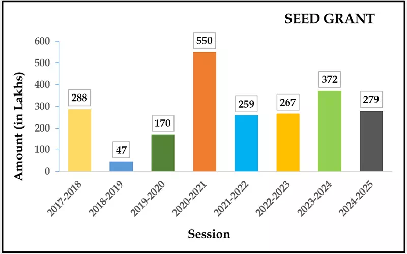 Sponsored Project Graph